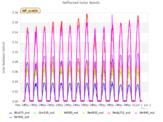 plot of Reflected Solar Bands