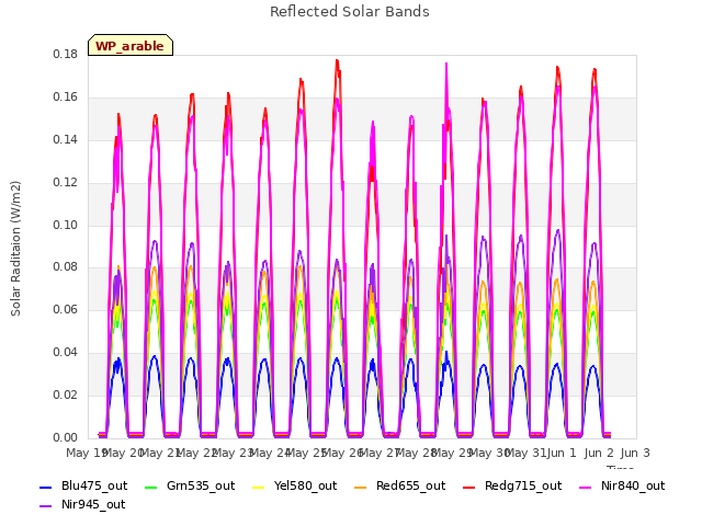 plot of Reflected Solar Bands