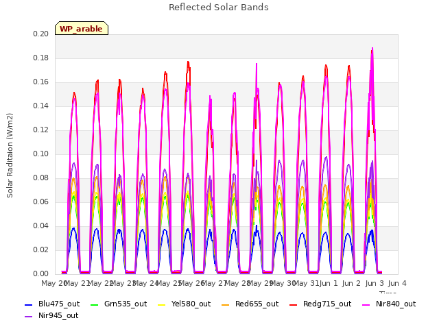 plot of Reflected Solar Bands