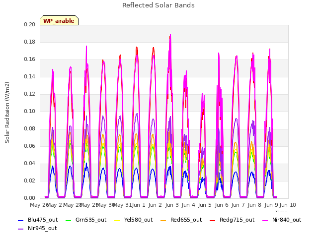 plot of Reflected Solar Bands