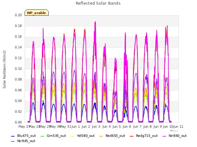 plot of Reflected Solar Bands