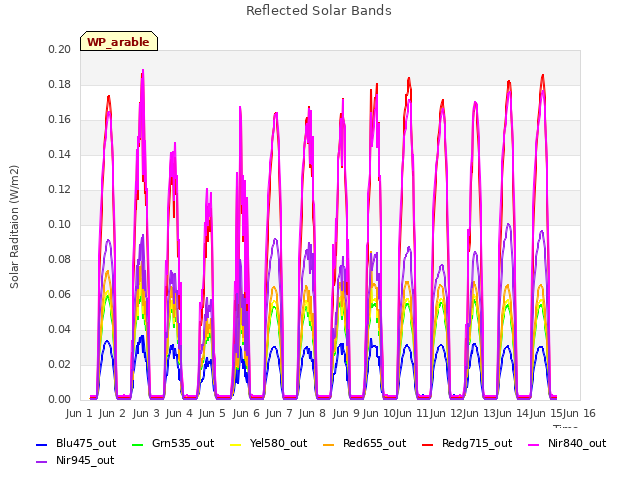 plot of Reflected Solar Bands