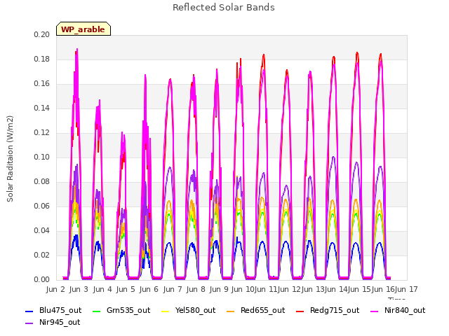 plot of Reflected Solar Bands