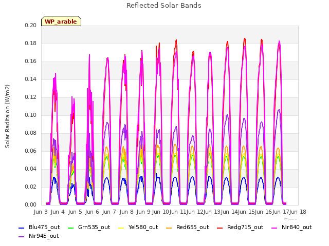 plot of Reflected Solar Bands