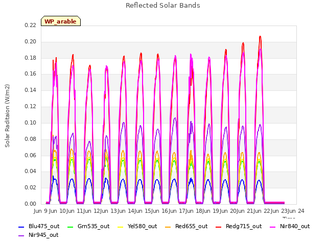 plot of Reflected Solar Bands