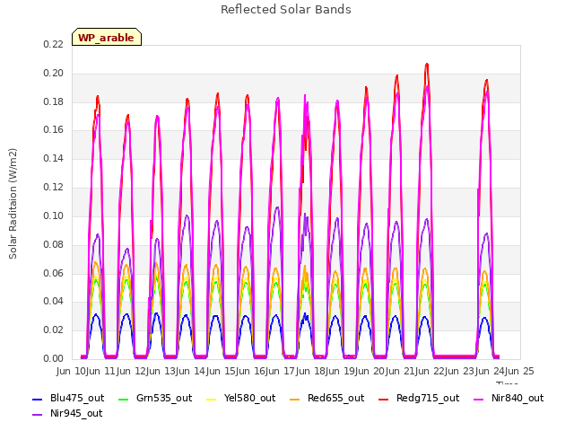 plot of Reflected Solar Bands