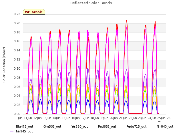 plot of Reflected Solar Bands