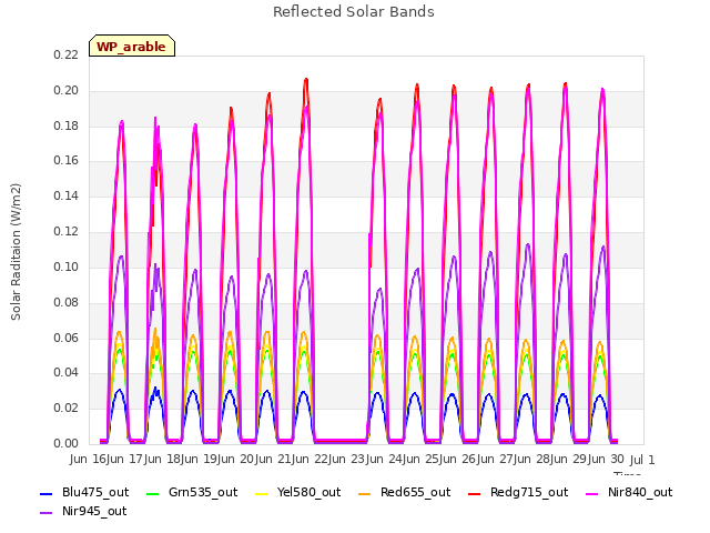 plot of Reflected Solar Bands