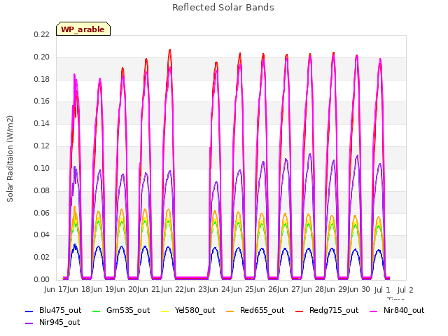 plot of Reflected Solar Bands