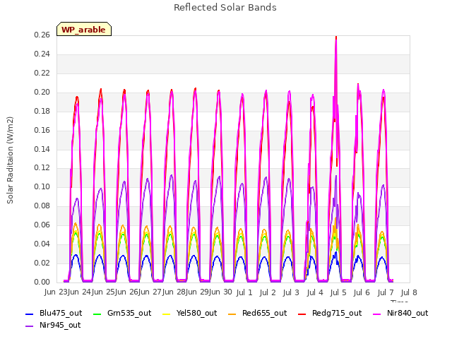 plot of Reflected Solar Bands