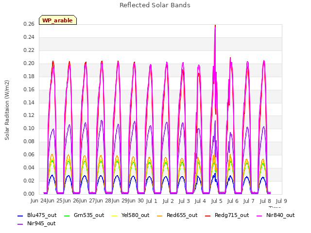 plot of Reflected Solar Bands