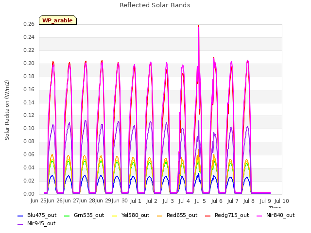 plot of Reflected Solar Bands