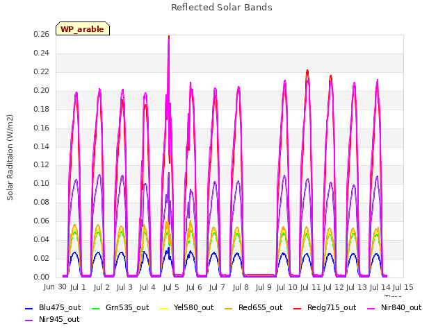 plot of Reflected Solar Bands