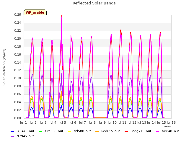 plot of Reflected Solar Bands