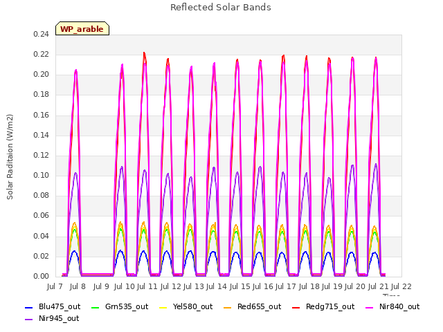 plot of Reflected Solar Bands