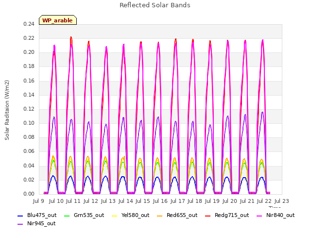 plot of Reflected Solar Bands