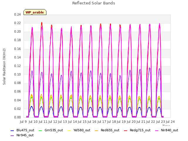 plot of Reflected Solar Bands