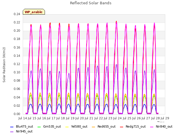 plot of Reflected Solar Bands