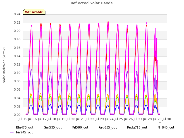 plot of Reflected Solar Bands