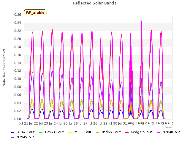 plot of Reflected Solar Bands