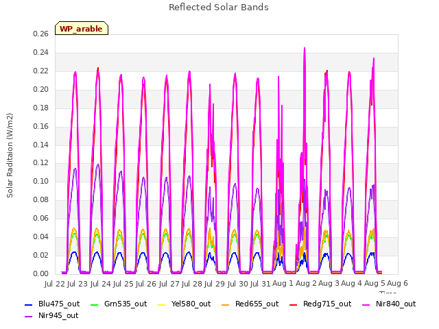 plot of Reflected Solar Bands