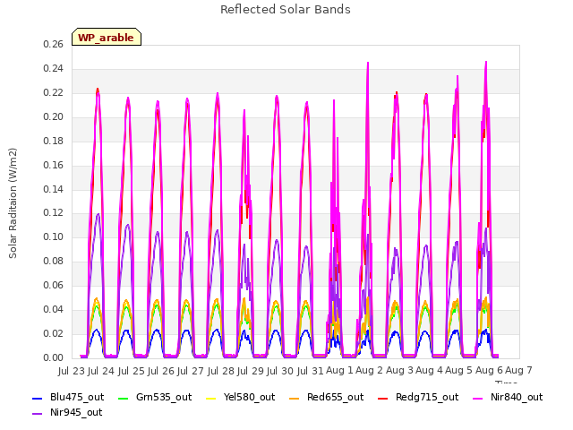 plot of Reflected Solar Bands