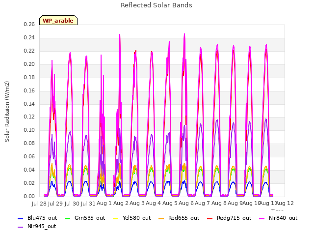 plot of Reflected Solar Bands