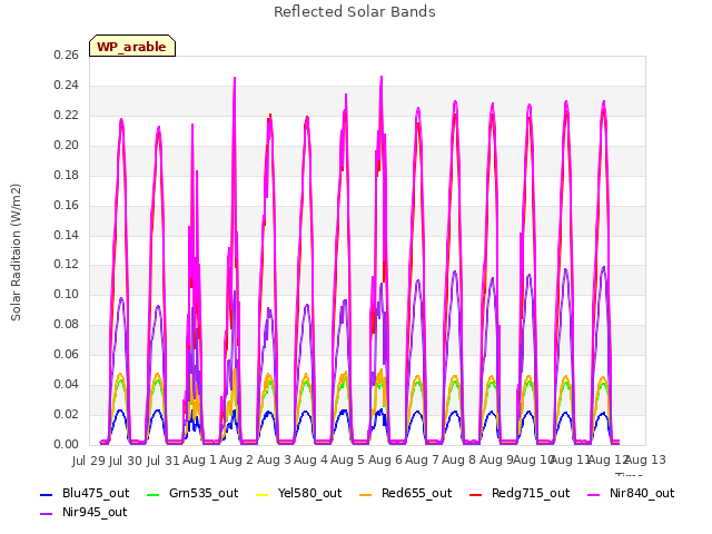 plot of Reflected Solar Bands