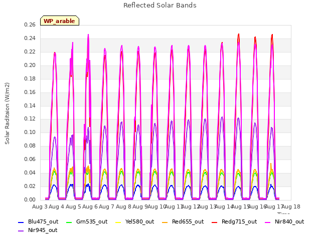 plot of Reflected Solar Bands