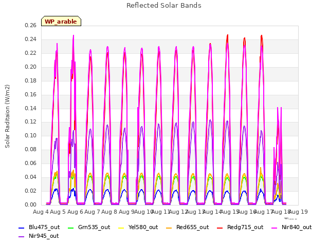 plot of Reflected Solar Bands