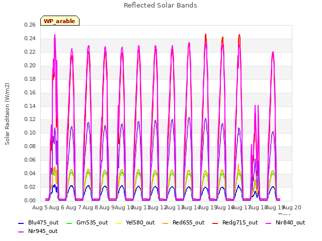 plot of Reflected Solar Bands