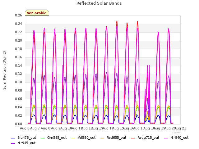 plot of Reflected Solar Bands