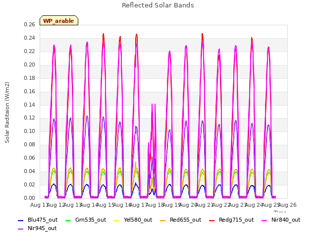 plot of Reflected Solar Bands