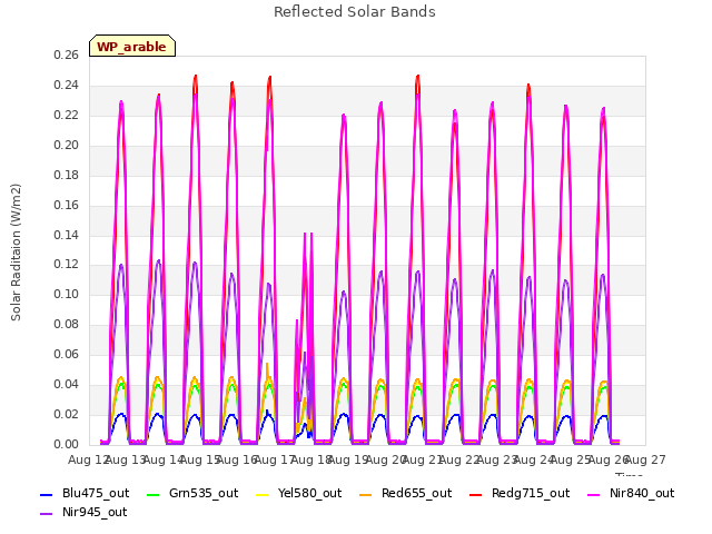 plot of Reflected Solar Bands