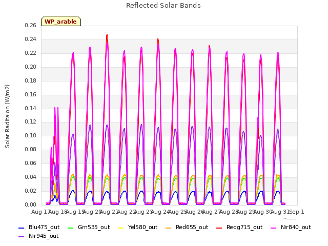 plot of Reflected Solar Bands