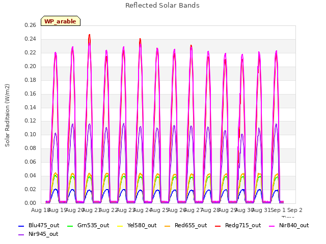 plot of Reflected Solar Bands