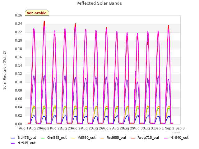 plot of Reflected Solar Bands