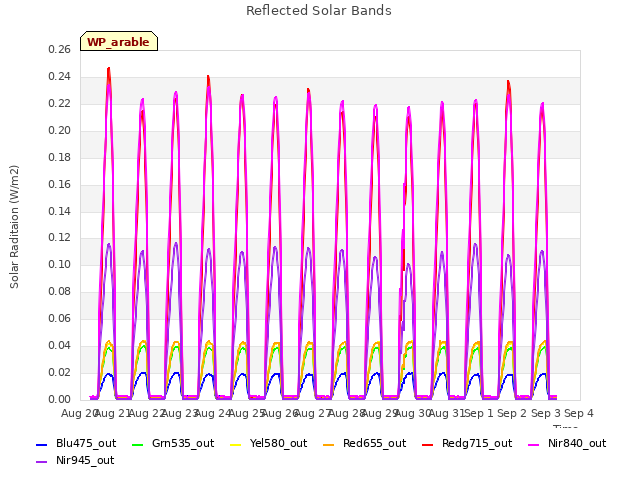 plot of Reflected Solar Bands