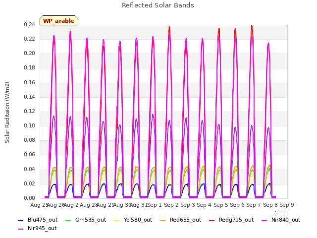 plot of Reflected Solar Bands