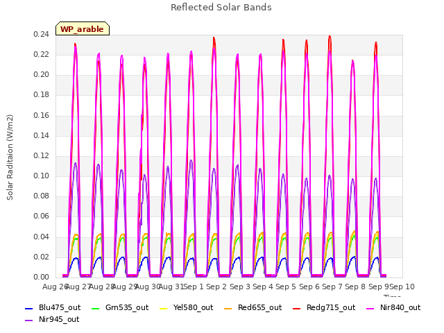 plot of Reflected Solar Bands