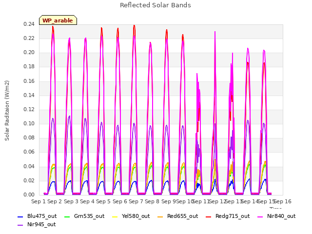 plot of Reflected Solar Bands