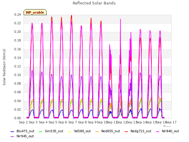 plot of Reflected Solar Bands