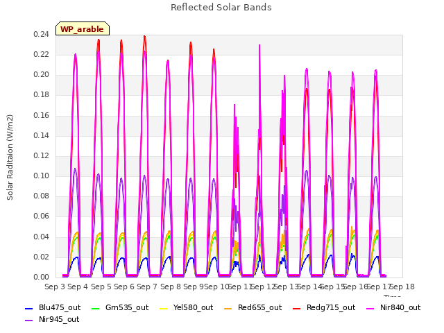 plot of Reflected Solar Bands