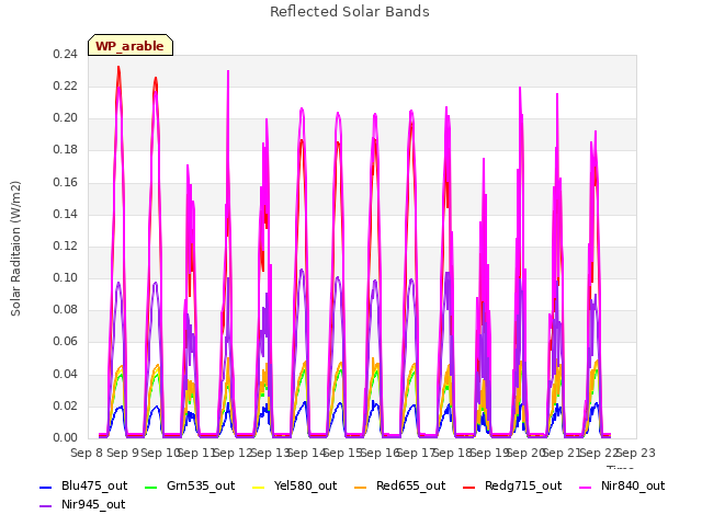 plot of Reflected Solar Bands