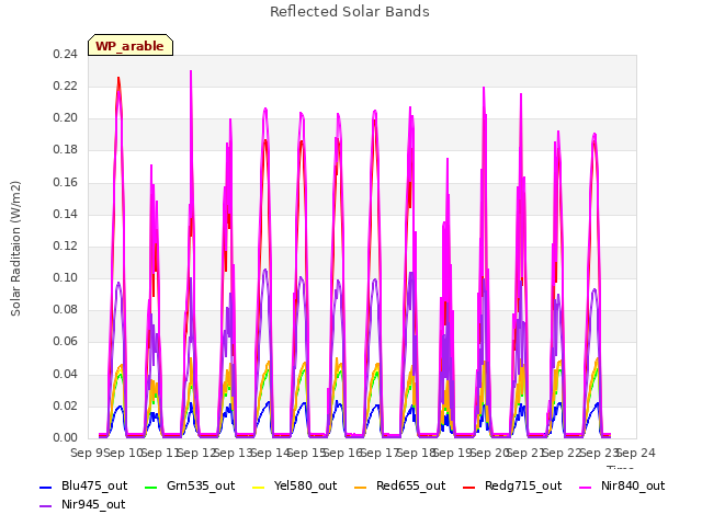 plot of Reflected Solar Bands