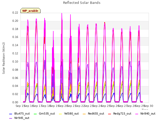 plot of Reflected Solar Bands