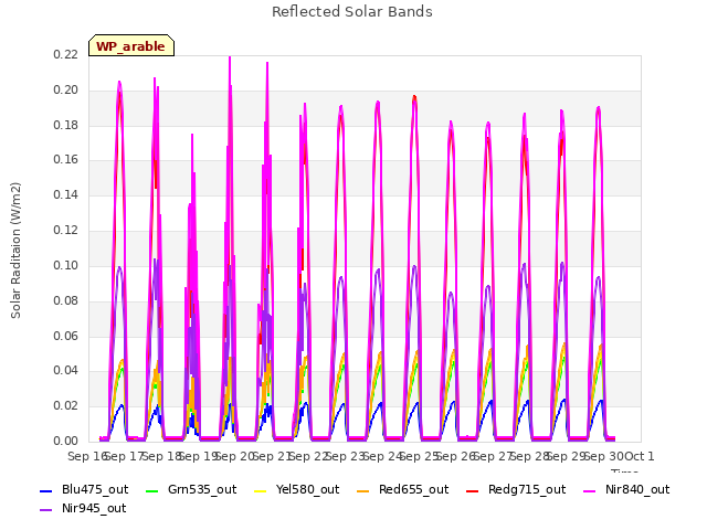 plot of Reflected Solar Bands