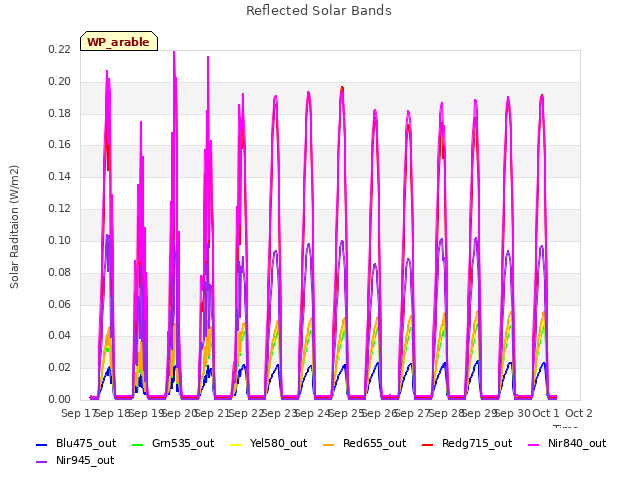 plot of Reflected Solar Bands