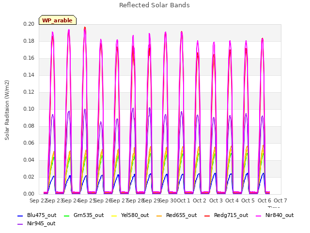 plot of Reflected Solar Bands