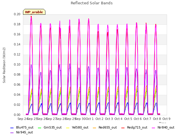 plot of Reflected Solar Bands